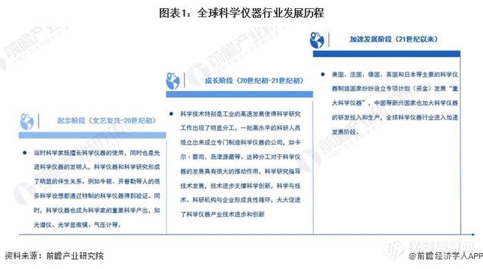 2023年全球科学仪器行业市场现状及发展趋势分析