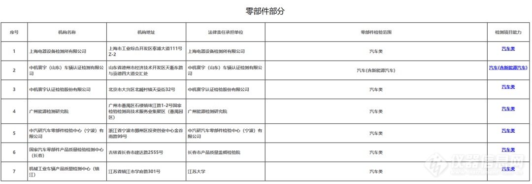 多家国家质检中心在列！第六批道路机动车辆检验检测机构备案信息公布