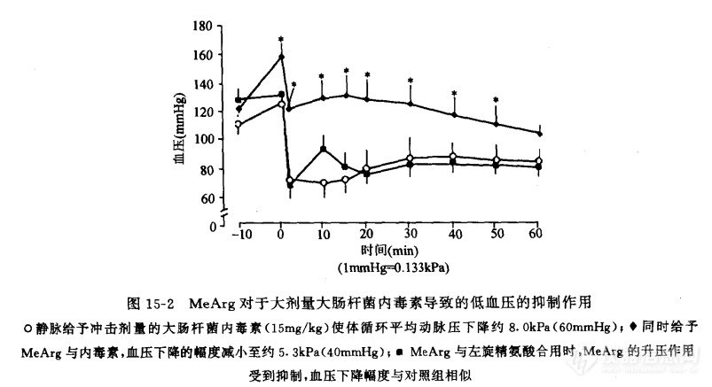 左旋精氨酸-一氧化氮途径在细菌脂多糖诱导缩血管反应的体内实验证据