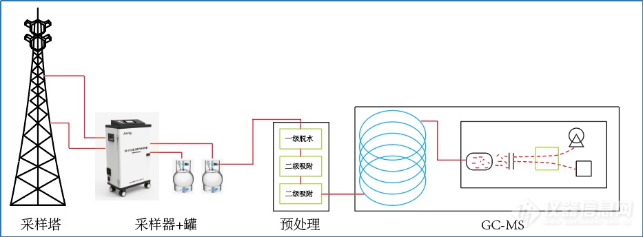 ODS专题丨大气中ODS监测技术路线——采样