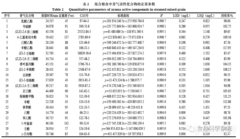 院士团队|同时蒸馏萃取结合GC-MS分析酿酒五粮原料蒸煮香气成分分析