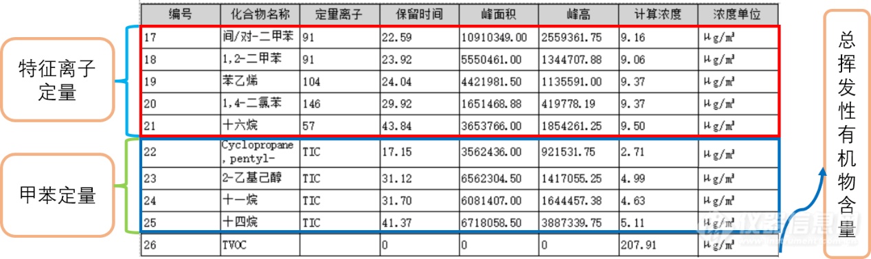 不同物质及TVOC浓度信息.png