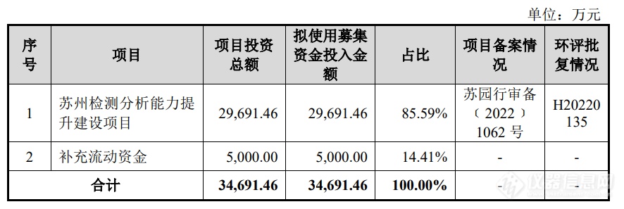 胜科纳米IPO：购置2.8亿元仪器设备，赛默飞为第一大供应商