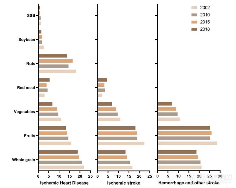 柳叶刀子刊：中疾控全面分析中国饮食，这3种食物不足，是心脏病的主要原因