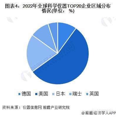 2023年全球科学仪器行业市场现状及发展趋势分析