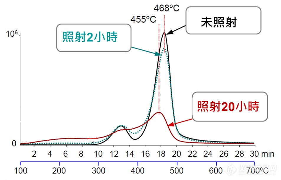 ▲图二 EVA未照射, 照射2和20小时的热特性分析图.png