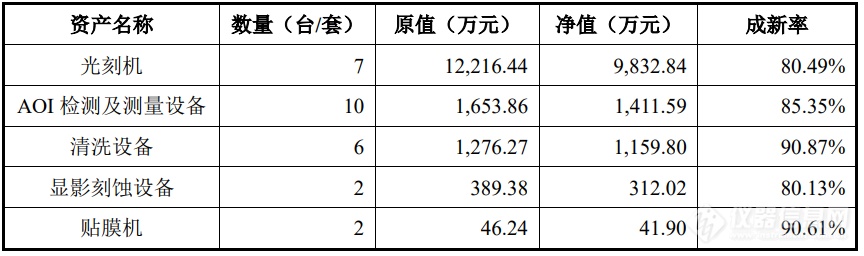 龙图光罩IPO：购置5.4亿元仪器设备，光刻机等主要从日本等地进口