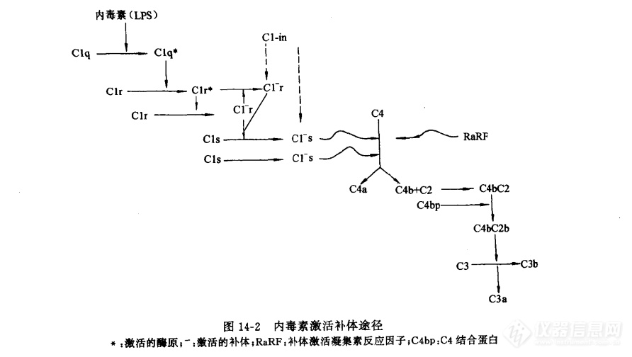 内毒素激活补体途径