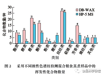 院士团队|同时蒸馏萃取结合GC-MS分析酿酒五粮原料蒸煮香气成分分析