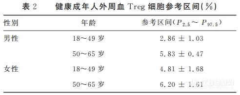 专家共识 | 淋巴细胞亚群检测在血液肿瘤中应用的专家共识