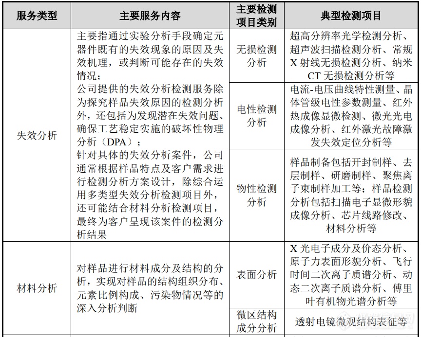 胜科纳米IPO：购置2.8亿元仪器设备，赛默飞为第一大供应商