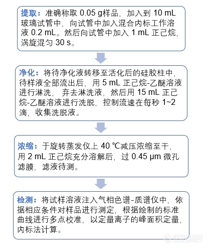 标准解读|橄榄油中脂肪酸乙酯含量的测定 气相色谱-质谱法