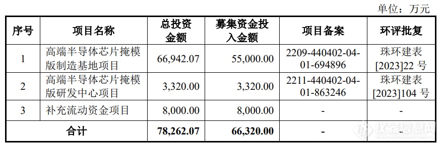 龙图光罩IPO：购置5.4亿元仪器设备，光刻机等主要从日本等地进口