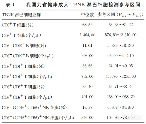 专家共识 | 淋巴细胞亚群检测在血液肿瘤中应用的专家共识