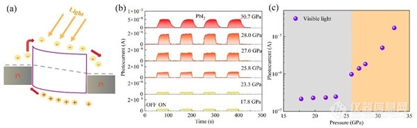 科学岛团队在高压调控碘化铅半金属转变及光电特性方面取得新进展