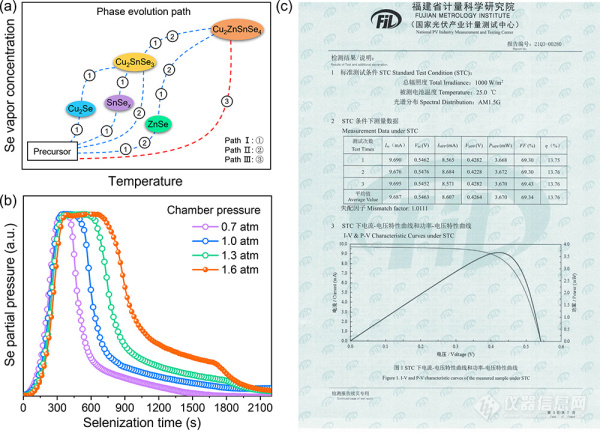 物理所铜锌锡硫硒薄膜太阳能电池研究取得进展