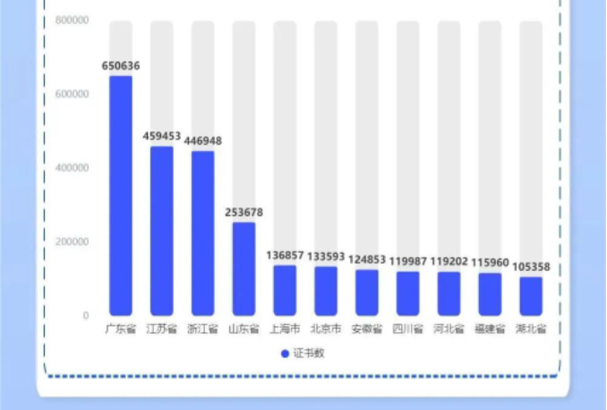全国各省份认证证书数分布3.png