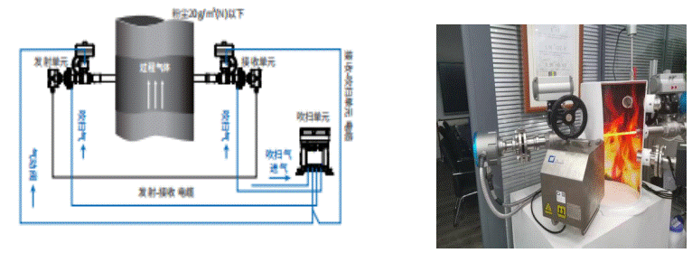 浅谈在线激光氧分析技术在石化行业的应用