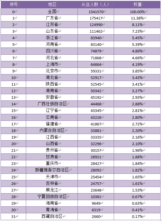 表 42022 年检验检测机构区域人员数量统计表.png