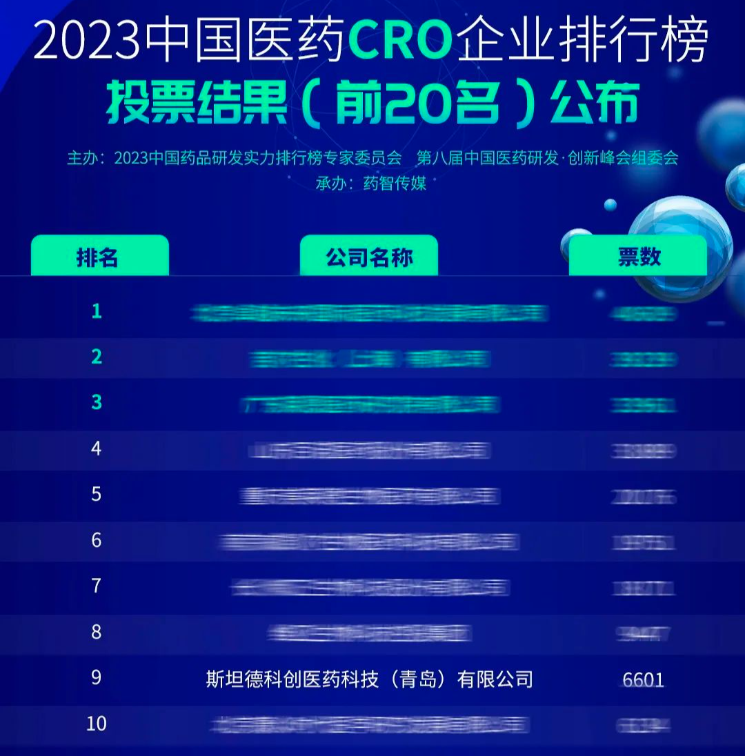 2023中国医药CRO企业排行榜1.png