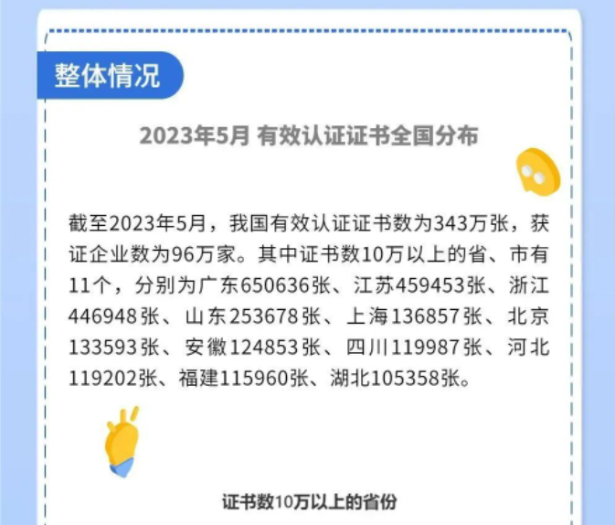 全国各省份认证证书数分布2.png