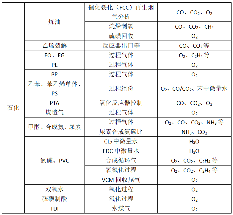 浅谈在线激光氧分析技术在石化行业的应用