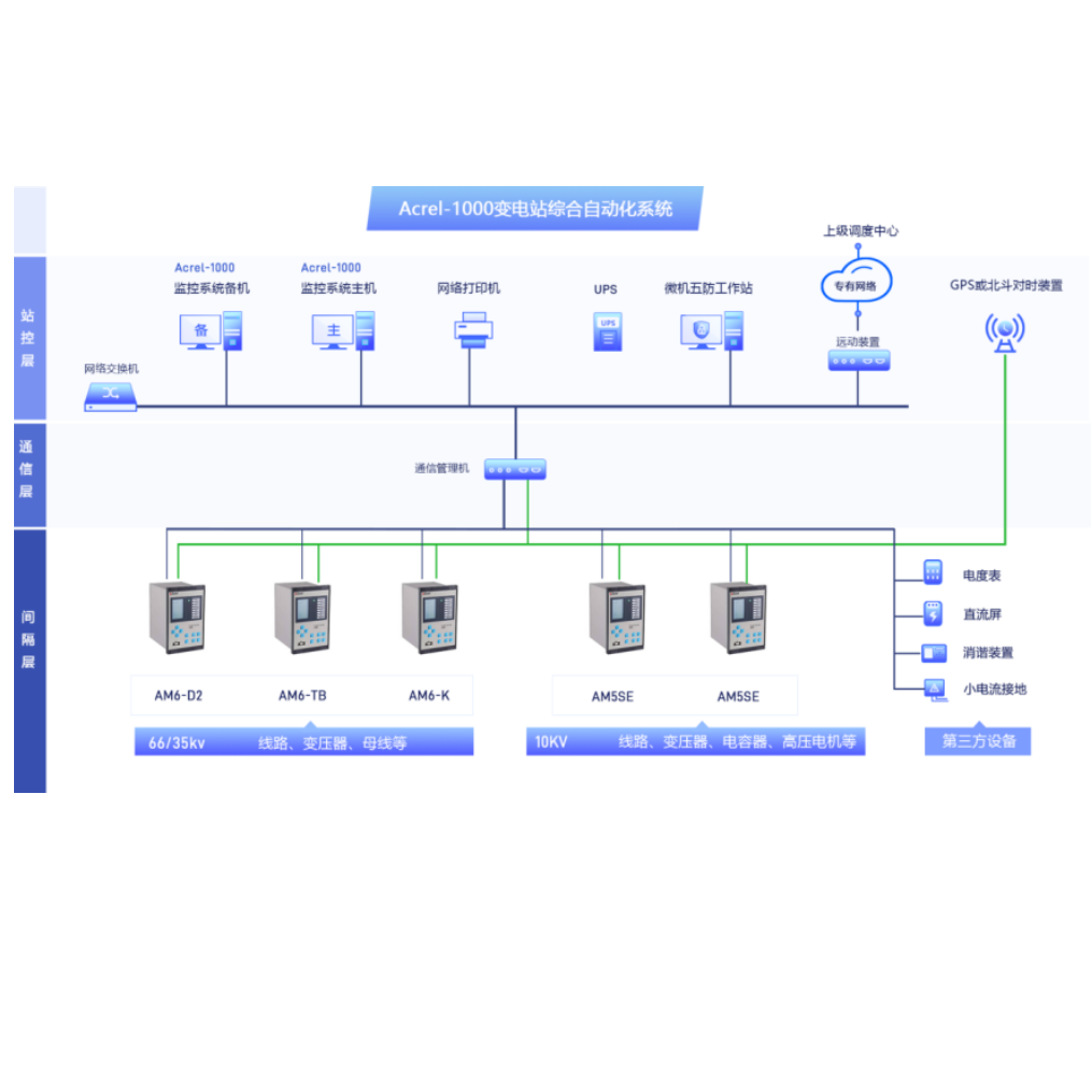 变电站综合自动化系统