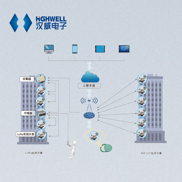 NB-IoT液晶水表模块-汉威电子
