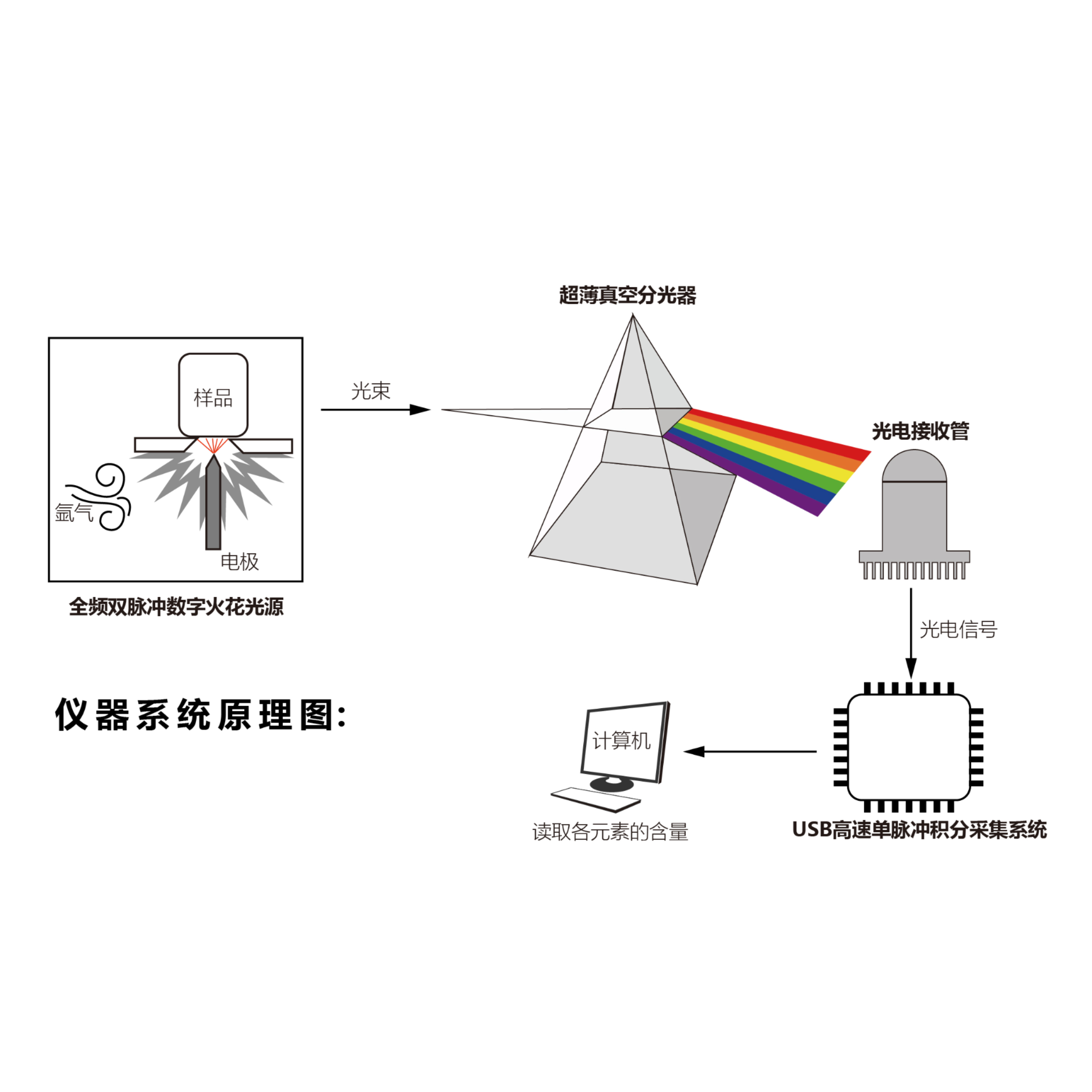 光电直读光谱仪WL8A系列