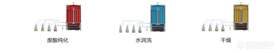 新品推荐！喜瓶者​全自动酸蒸清洗/纯化一体机——AC300