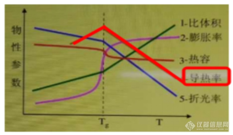 比热容、膨胀系数、导热系数在玻璃化转变前后的转折.png