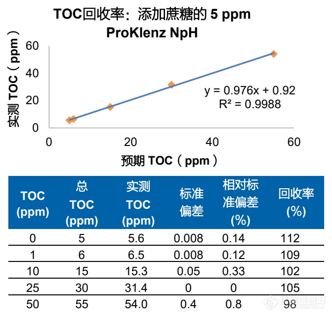 分析STERIS清洁剂中的非导电性有机化合物的TOC与电导率