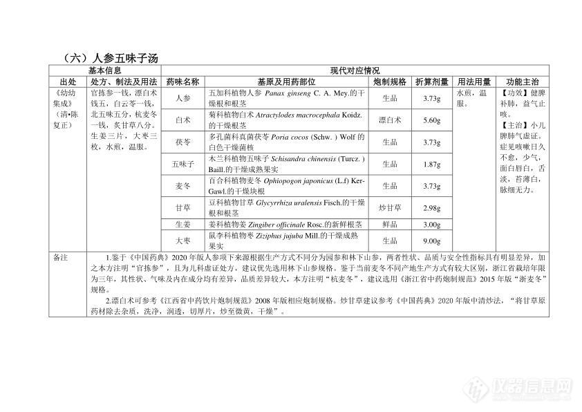 国家中医药管理局综合司 国家药品监督管理局综合司关于发布《古代经典名方关键信息表（“异功散”等儿科7首方剂）》的通知