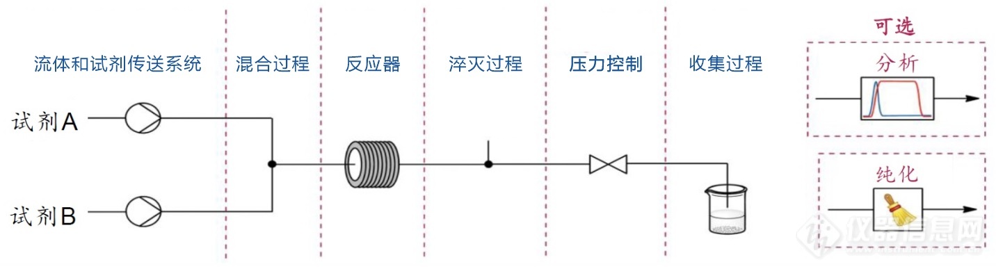 02.标准双进料连续流反应过程示意图.jpg