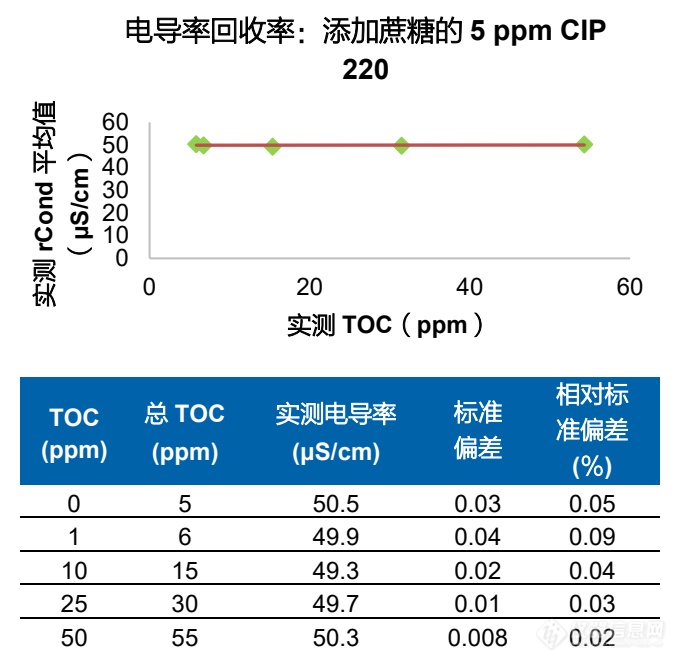 分析STERIS清洁剂中的非导电性有机化合物的TOC与电导率