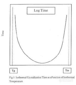 等温结晶温度和结晶时间的关系.png