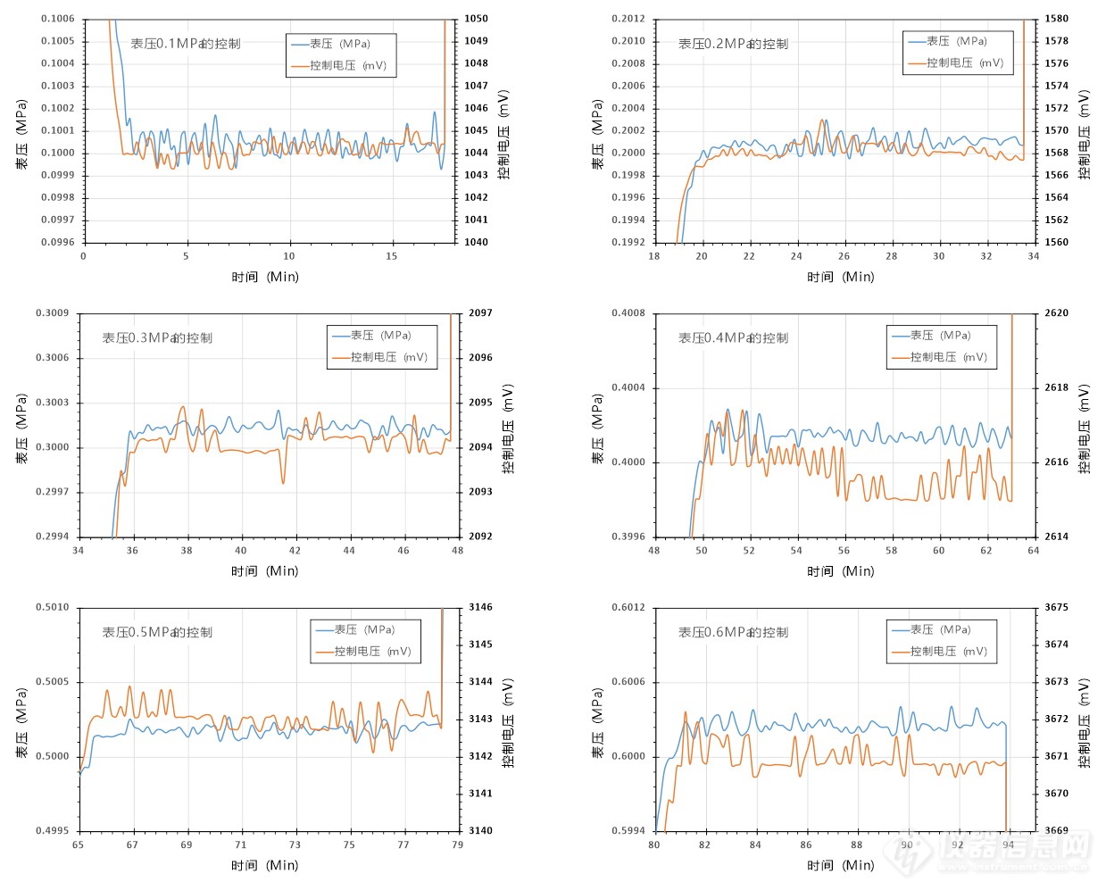 10.不同正压设定点恒定控制时的压力和控制电压试验曲线.jpg