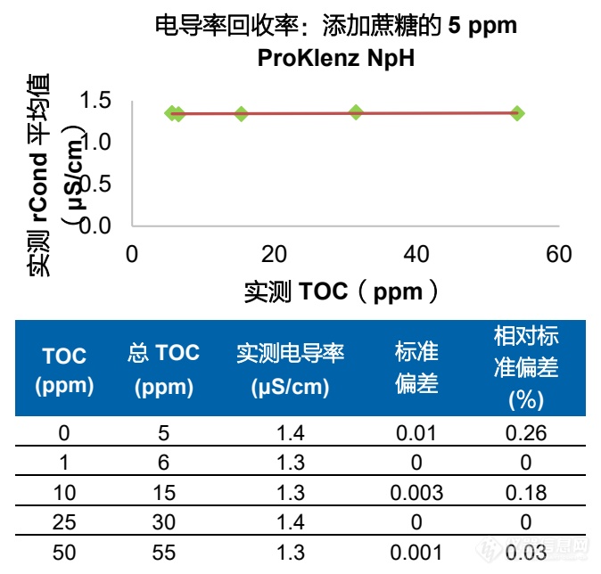 分析STERIS清洁剂中的非导电性有机化合物的TOC与电导率