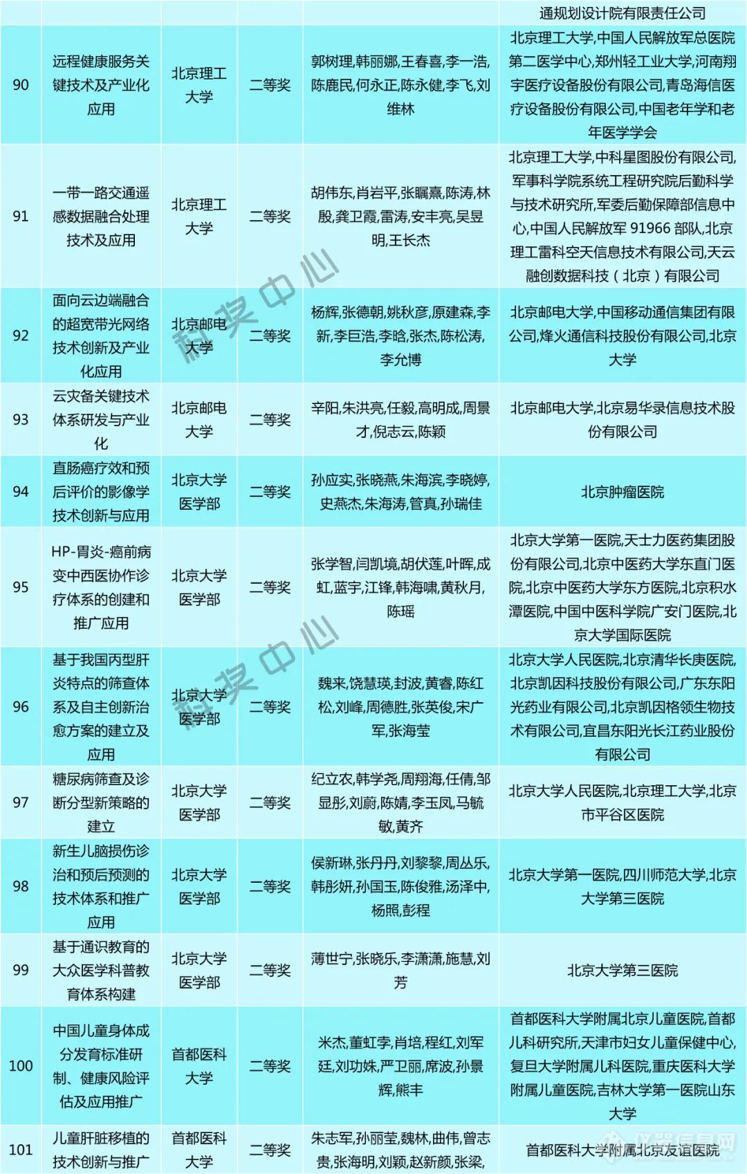 2022年度北京市科学技术奖项目奖初审结果公示