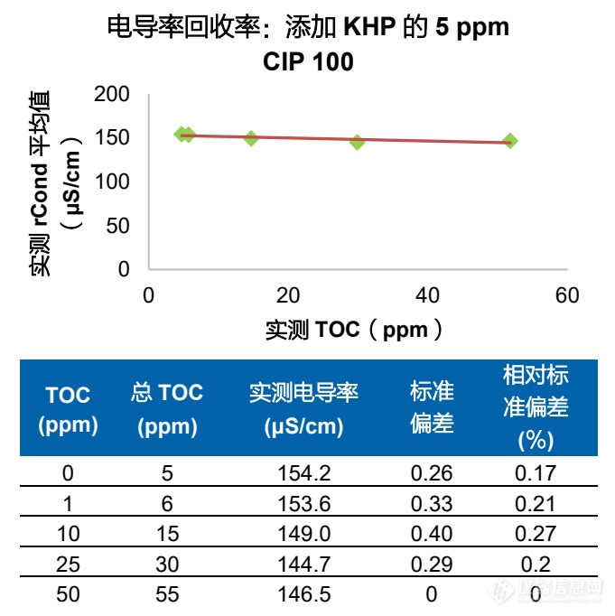 分析STERIS清洁剂中的非导电性有机化合物的TOC与电导率