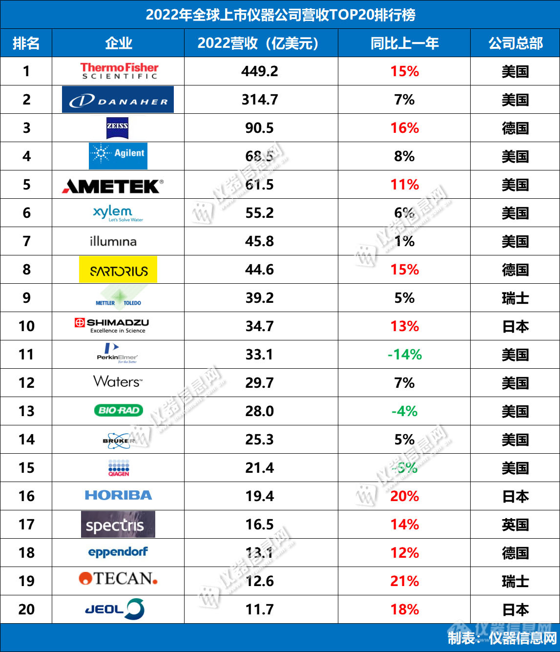 重磅！2022年全球上市仪器公司营收TOP20排行榜