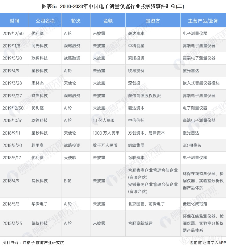 启示2023：中国电子测量仪器行业投融资及兼并重组分析