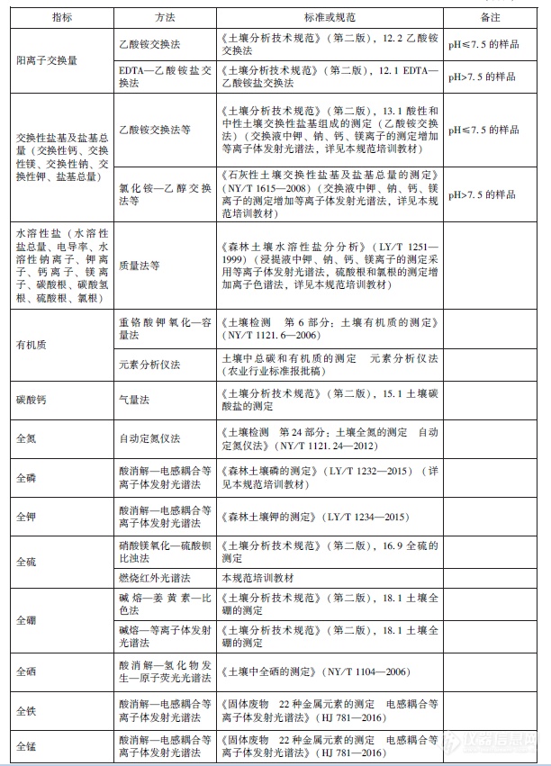 土壤指标检测方法全公布！第三次全国土壤普查技术规程规范(修订版)发布