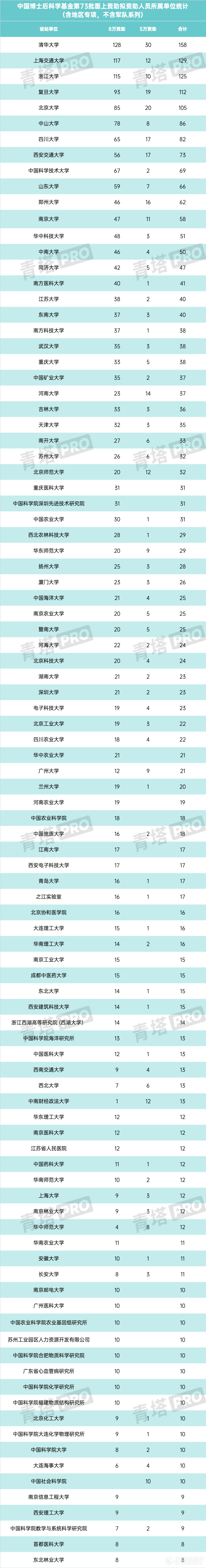 重磅！第73批中国博士后科学基金面上项目公示