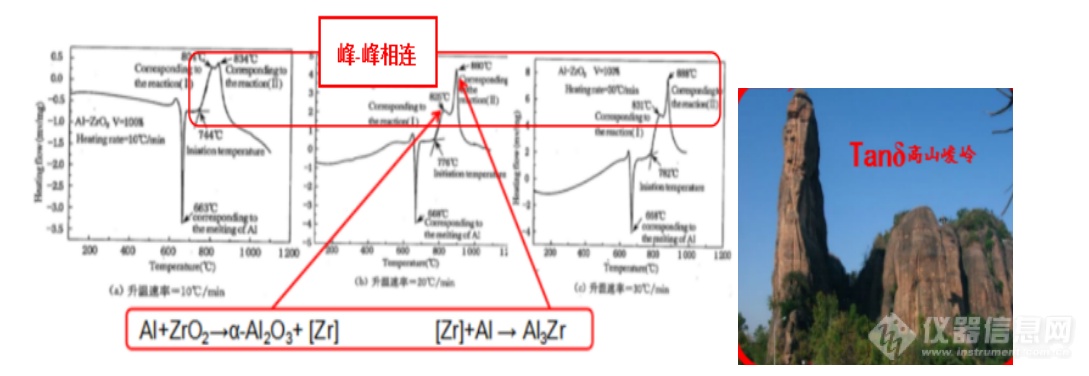 不同升温速率下Al-ZrO2反应过程的DSC曲线.png