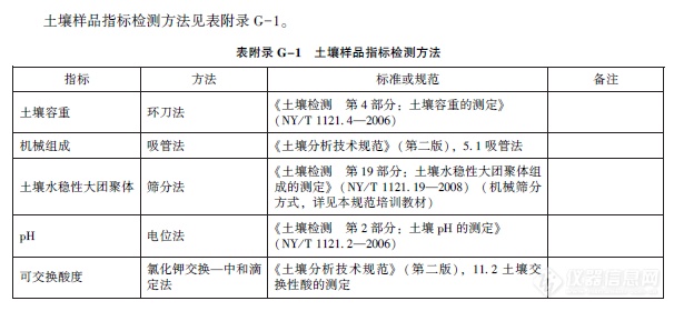 土壤指标检测方法全公布！第三次全国土壤普查技术规程规范(修订版)发布