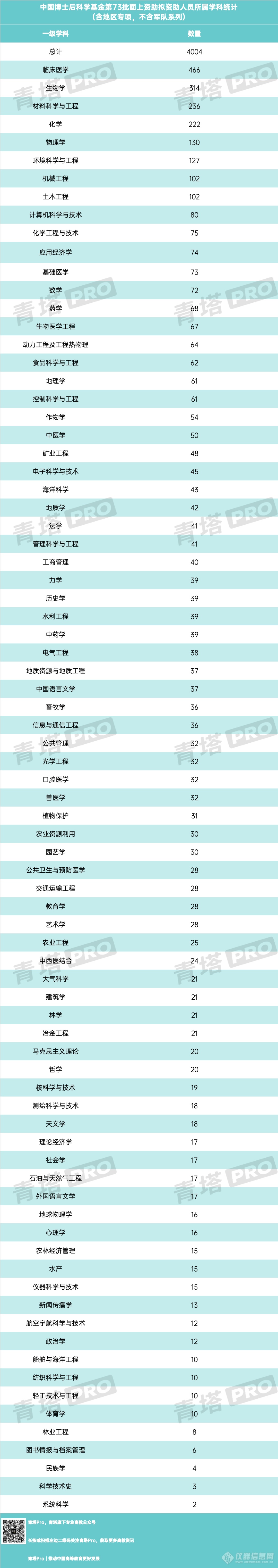 重磅！第73批中国博士后科学基金面上项目公示