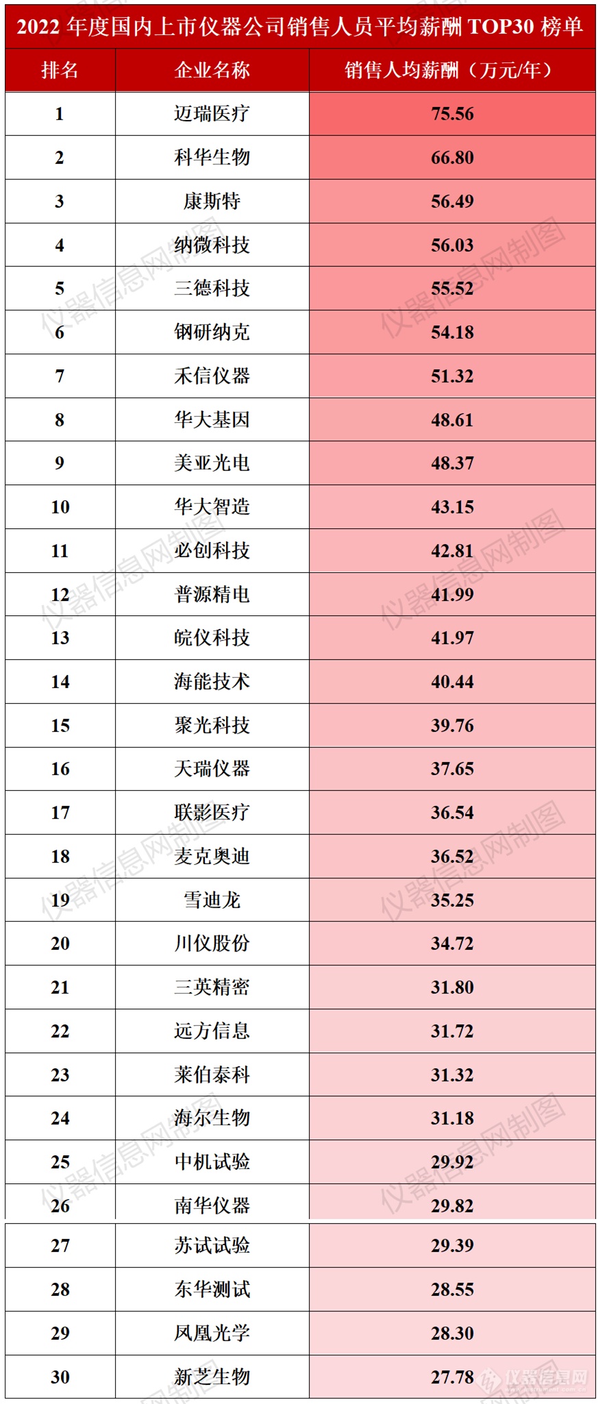 国内上市仪器公司人均薪酬榜：销售VS研发，谁更胜一筹？