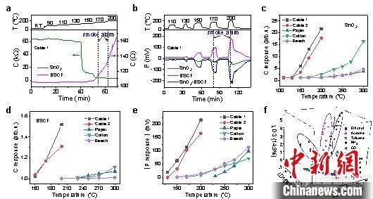 中国科大在气体传感器方面取得进展 实现一氧化碳等准确识别