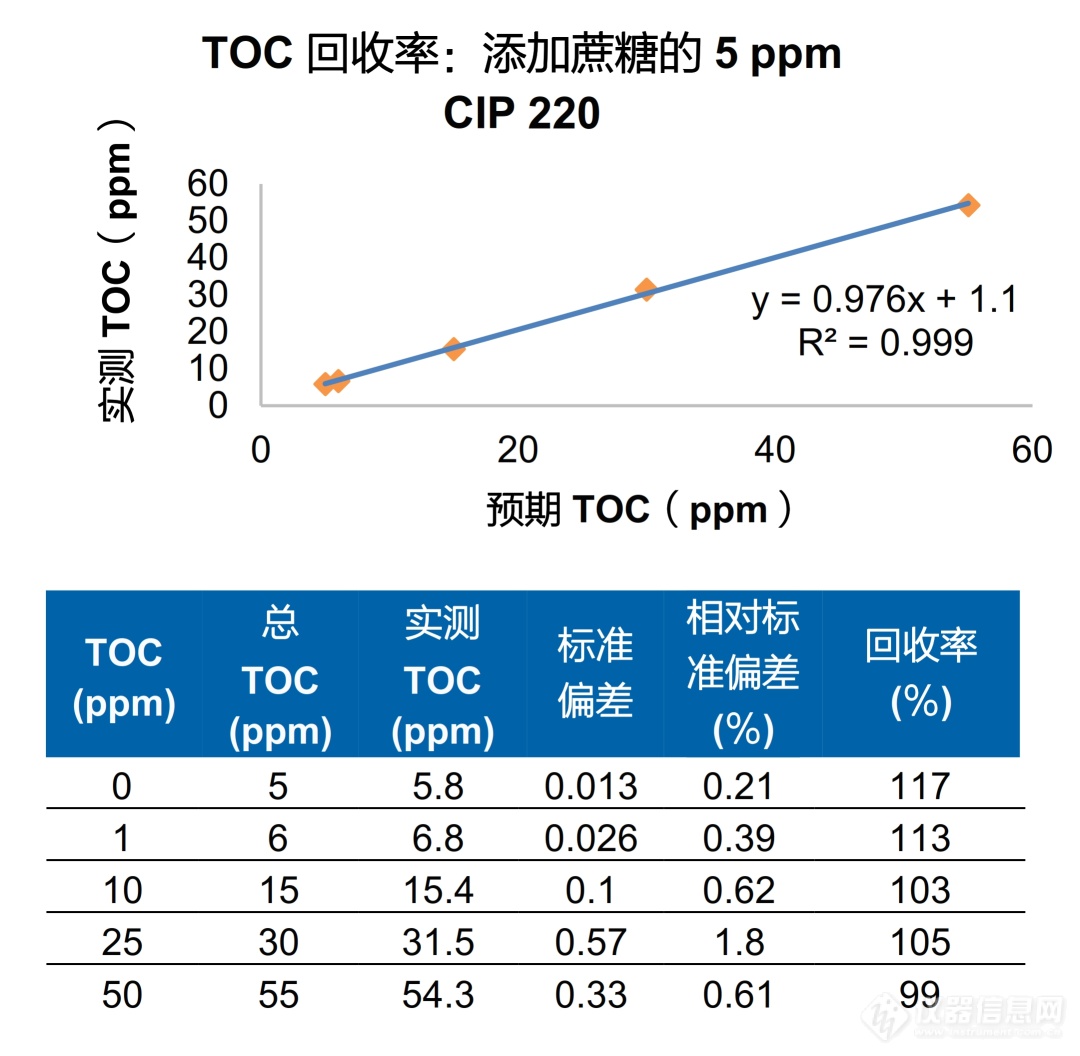 分析STERIS清洁剂中的非导电性有机化合物的TOC与电导率